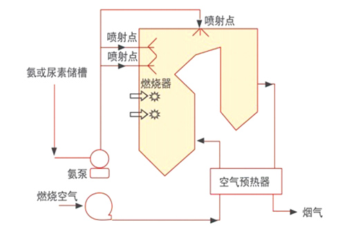 SNCR denitration technology