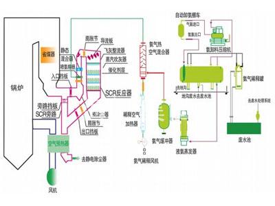 SCR flue gas denitrification technology