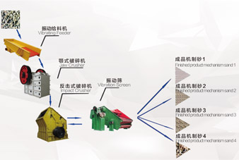 Stone production line