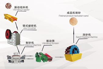 Sand Production Line
