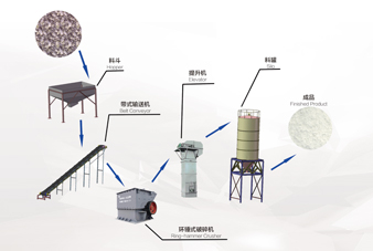 Lime crushing production line
